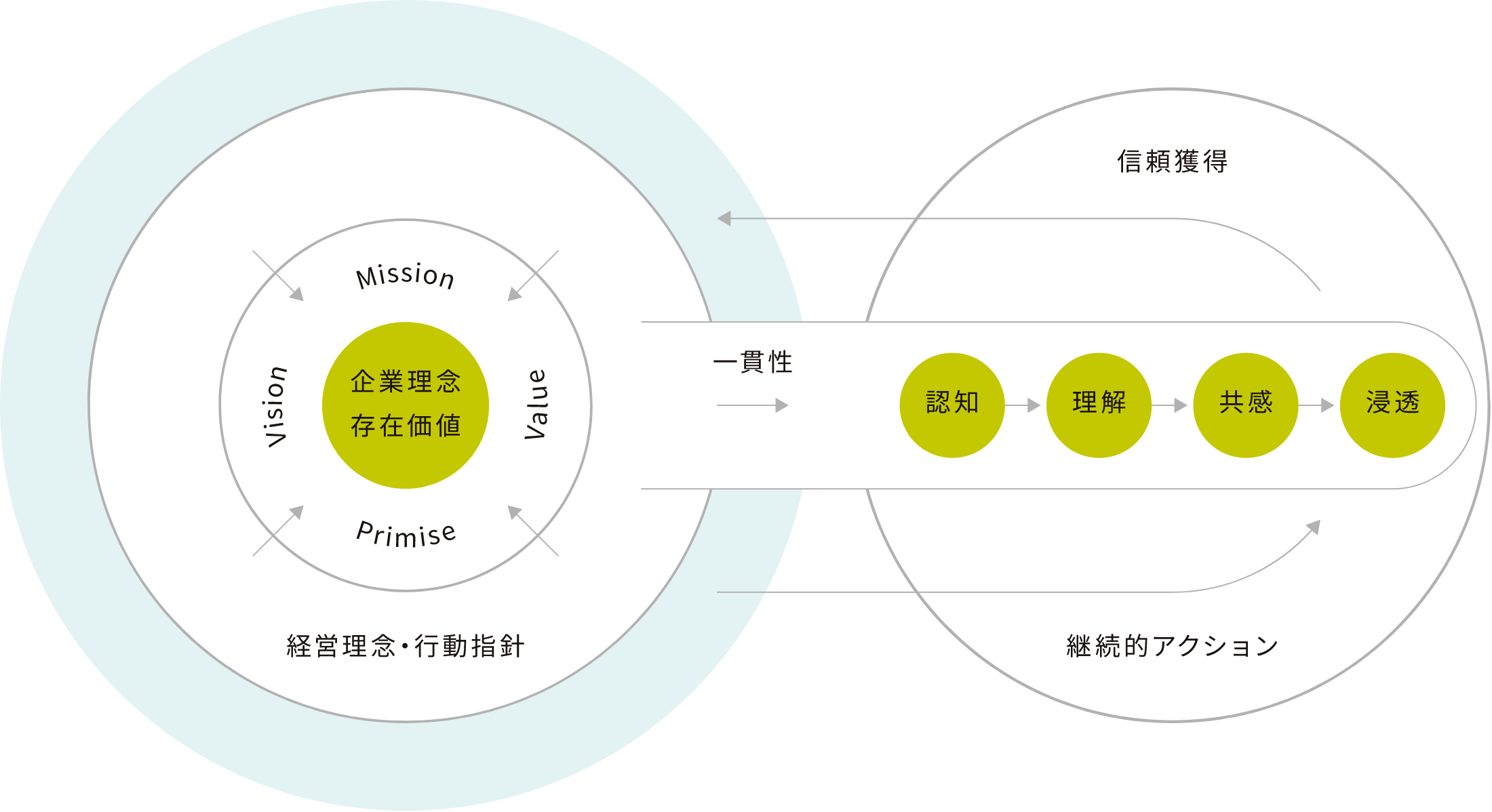 「一貫性」と「継続的アクション」+「求心力」