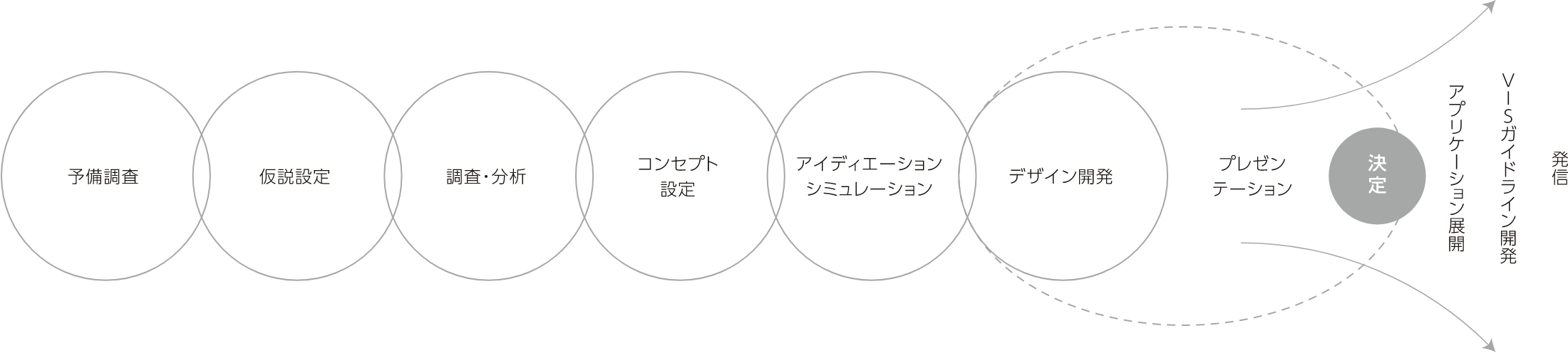 CI開発プロセス概要