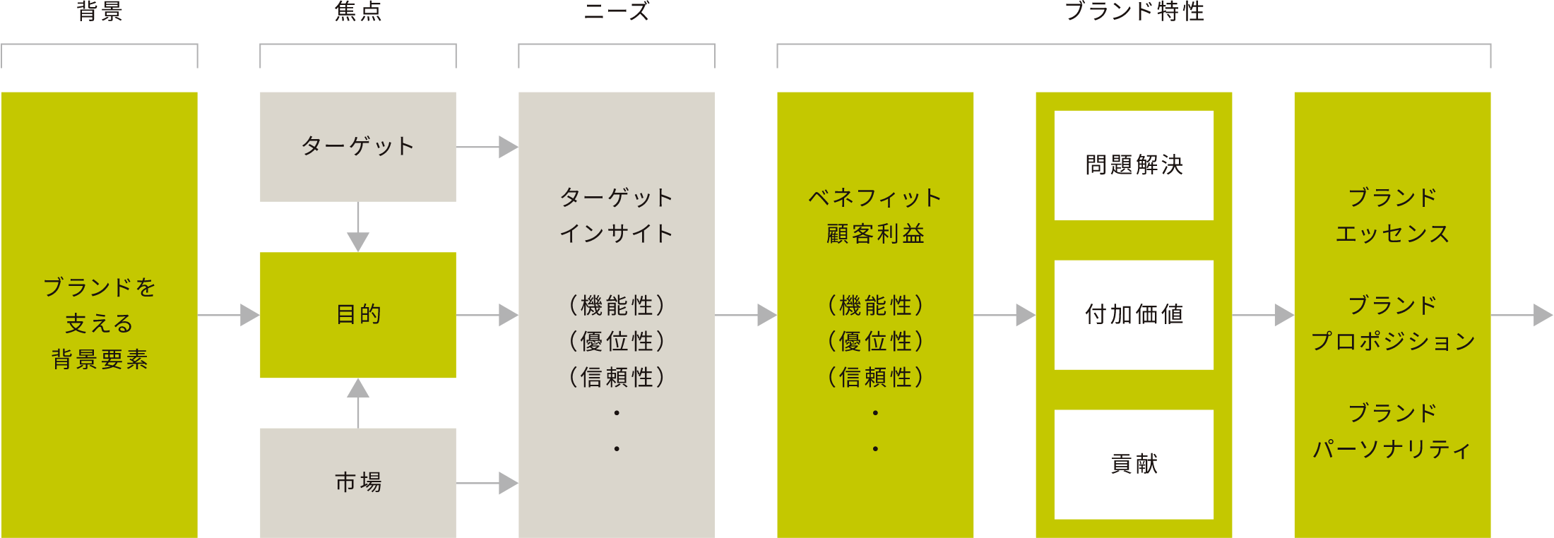 ブランドコンセプトの設定